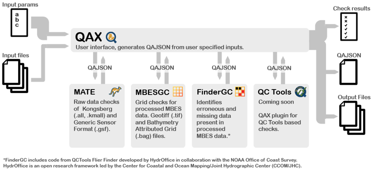 A conceptual diagram explaining how the three plug-ins interact with the QAX user interface
