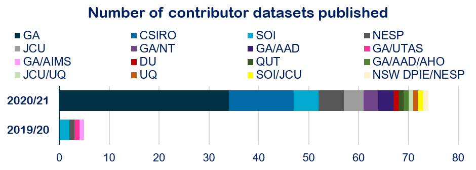 Six datasets were published in 2019/20 and 76 datasets were published in 2020/21. Datasets have been contributed from GA, CSIRO, SOI, NESP, JCU, NT, AAD, UTAS, AIMS, DU, QUT, AHO, UQ and NSW DPIE