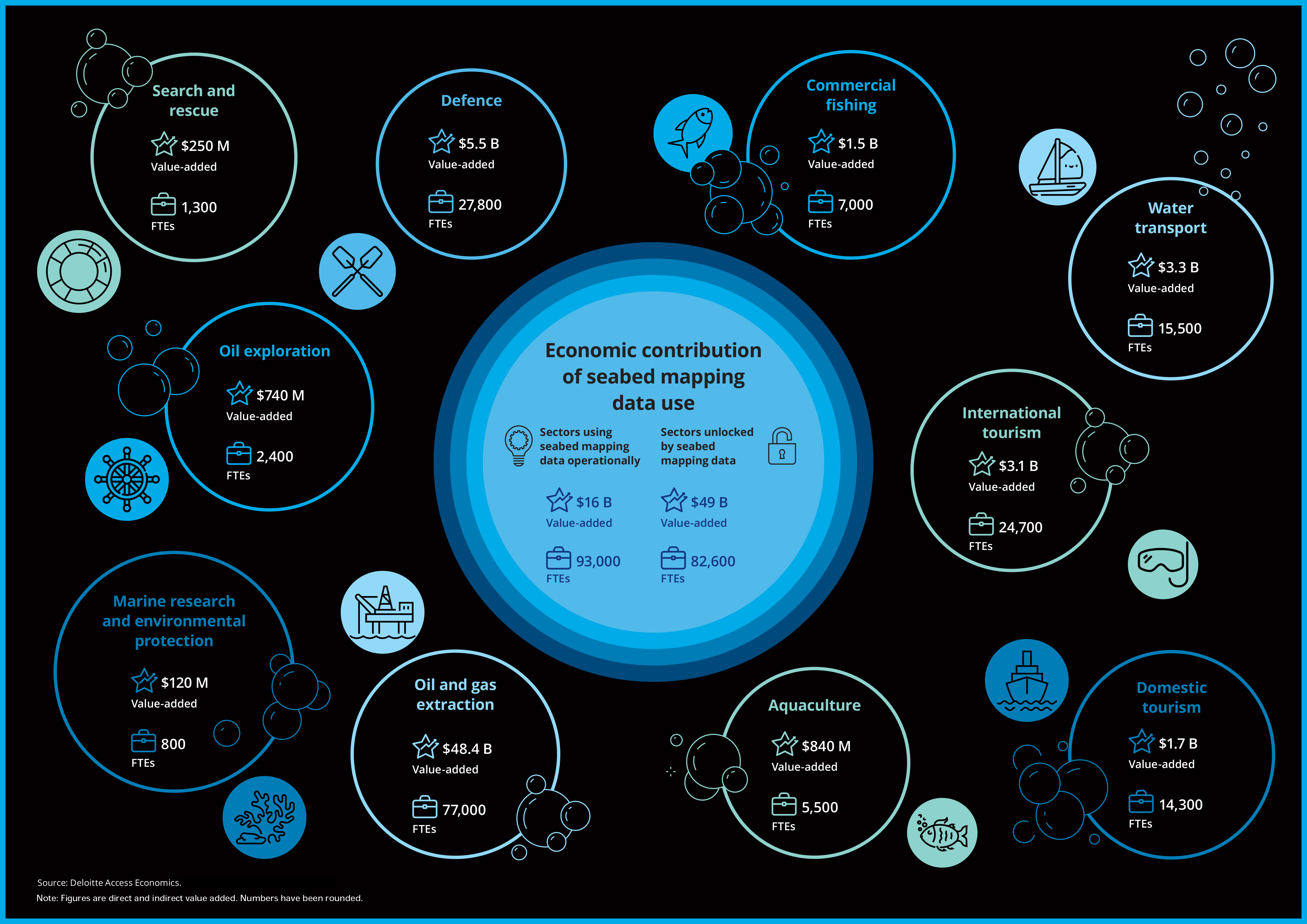 Seabed mapping data adds 16 billion dollars per year to the Australian blue economy and unlocks $49 billion dollars from the economy with its availability.